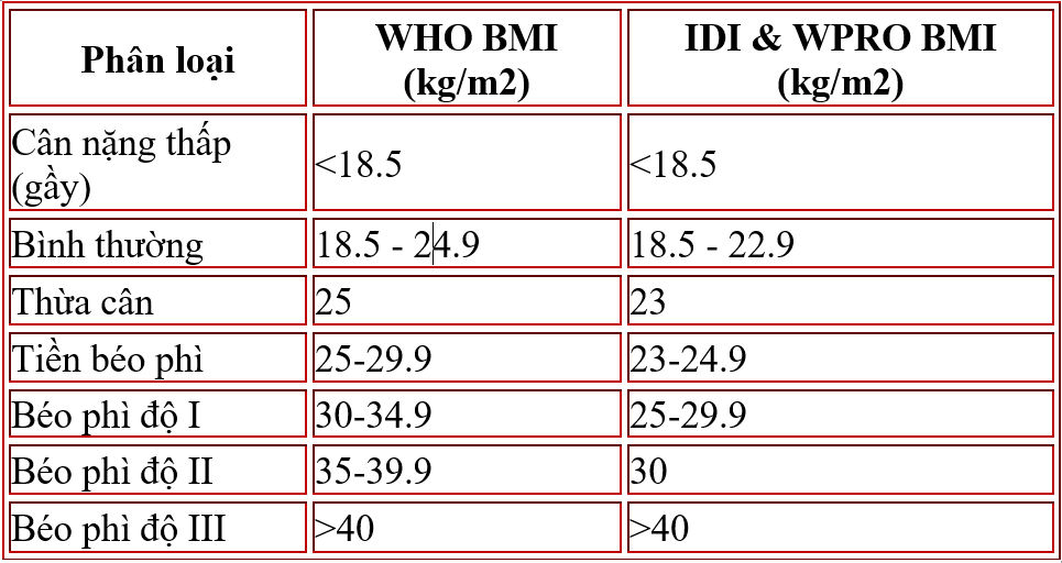 Kiểm tra chiều cao BMI